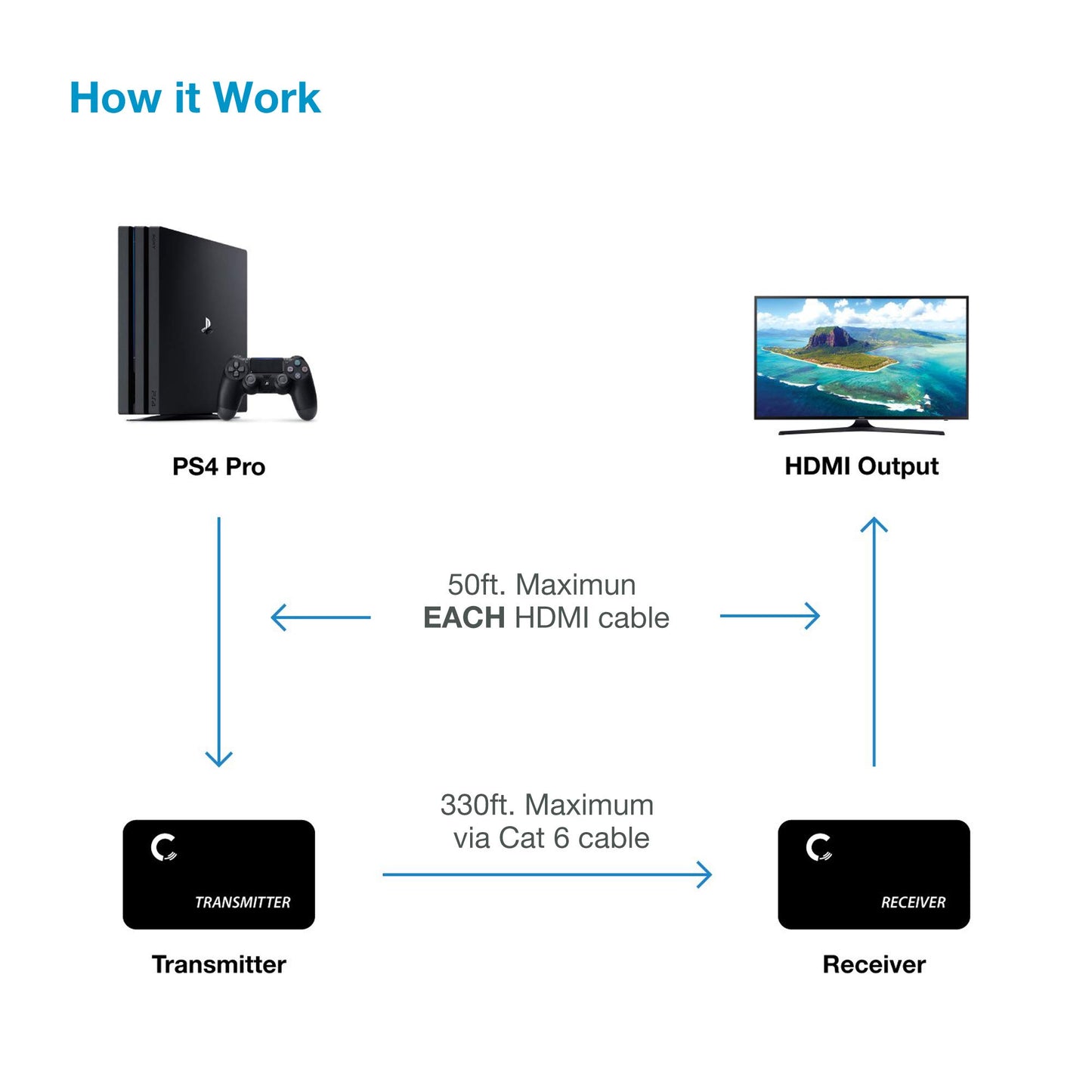 Expert Connect ET4K100M 4K@30Hz HDMI 1.4 Extender Over Cat5e/Cat6/Cat7 330 ft (100 m), HDCP 1.4, with Loop-Out, IR Pass-Through & Surge Protection