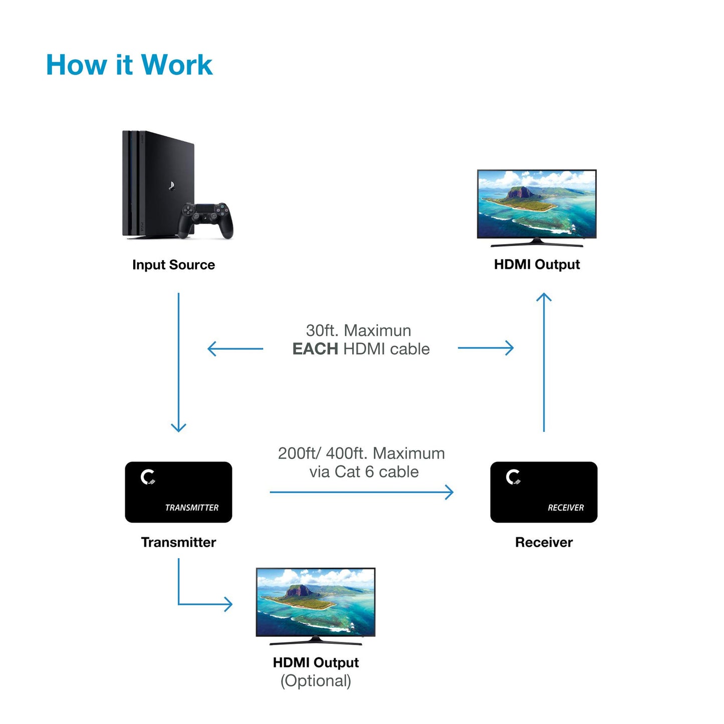 Expert Connect ET4K60M – 4K@60Hz HDMI 2.0 Extender over Cat6/Cat7 (200 ft), HDR10, HDCP 2.2, IR & Loop-Out