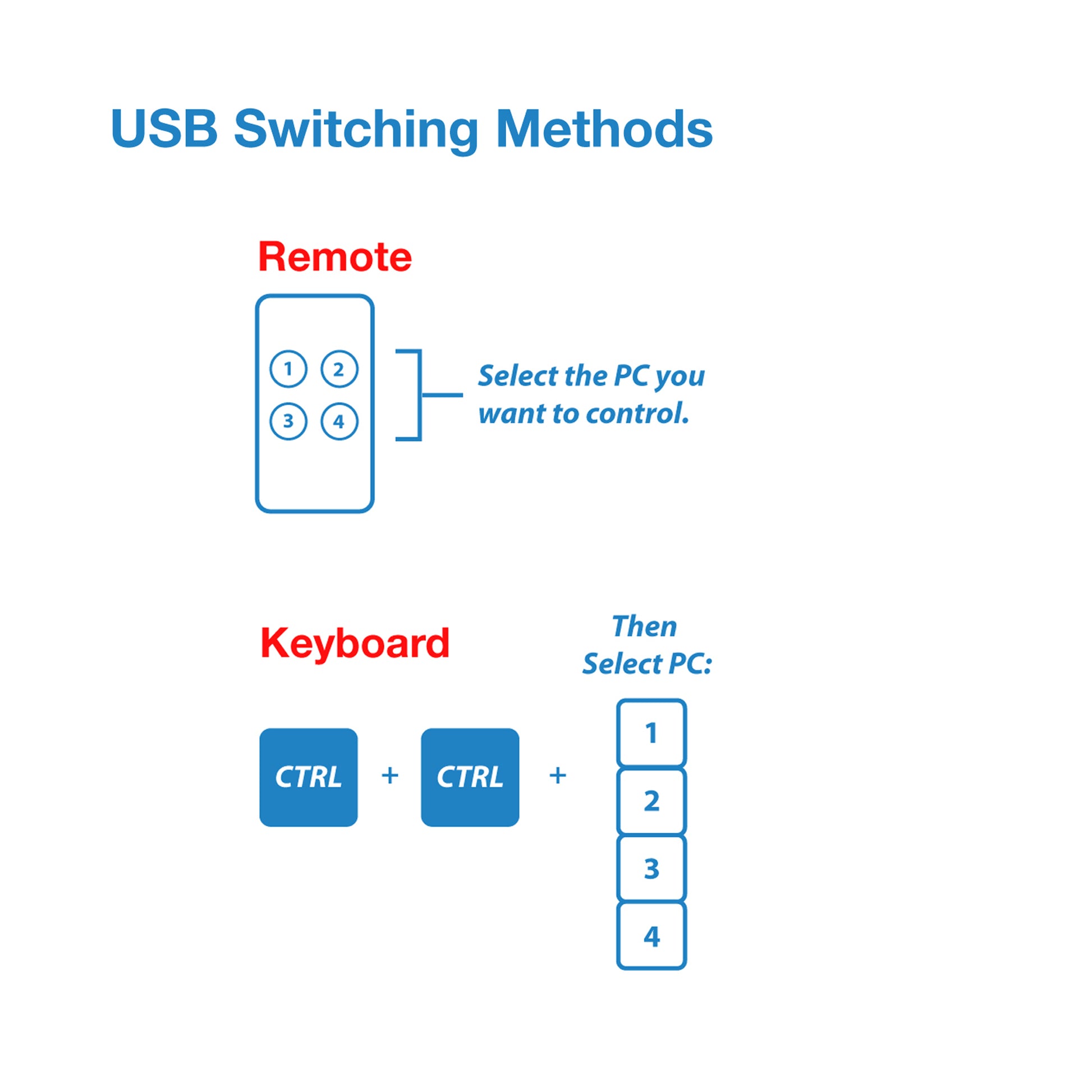 4-Channel USB Switch - Expert Connect